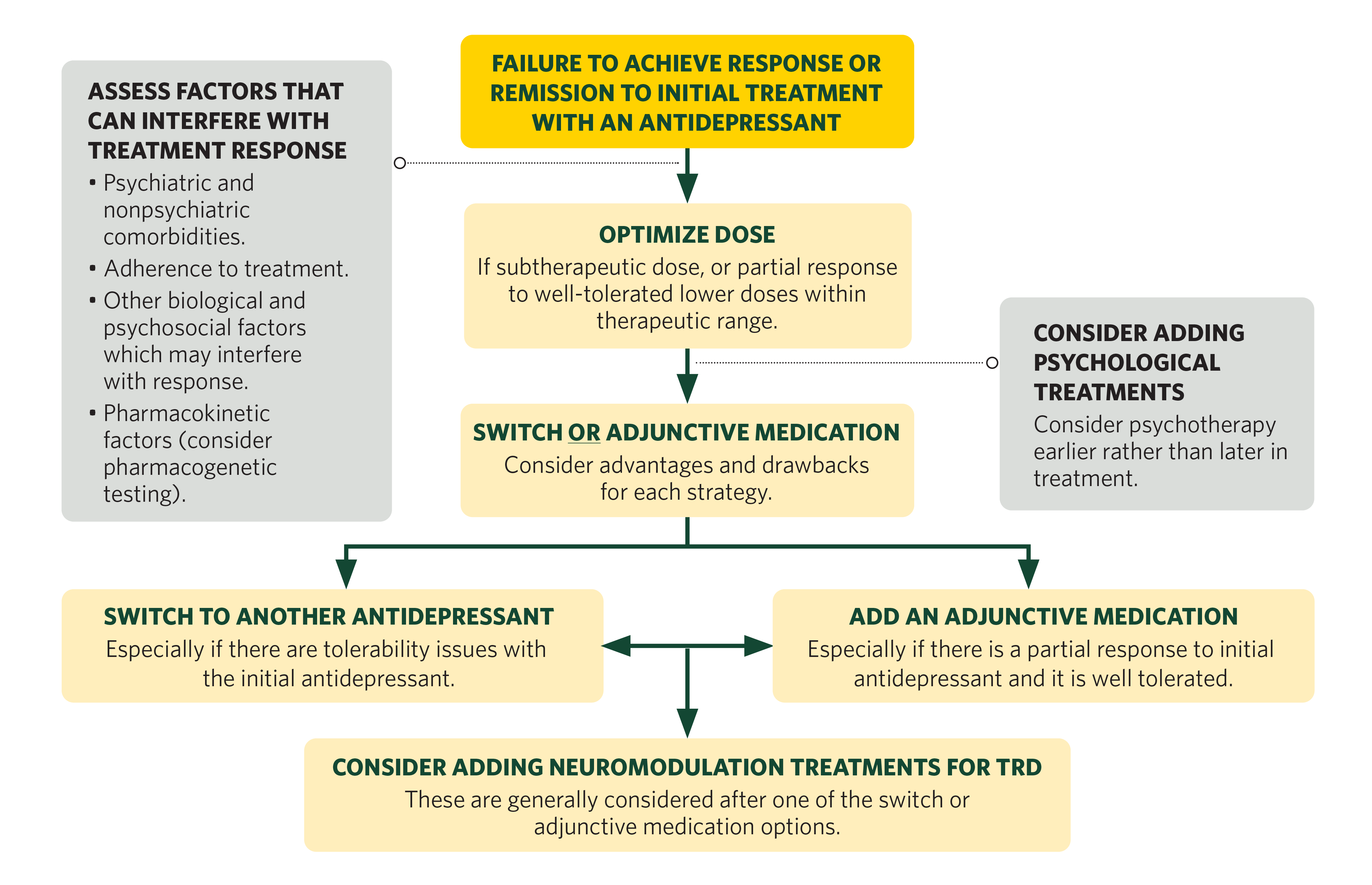 2023 CANMAT Guidelines treatment algorithm